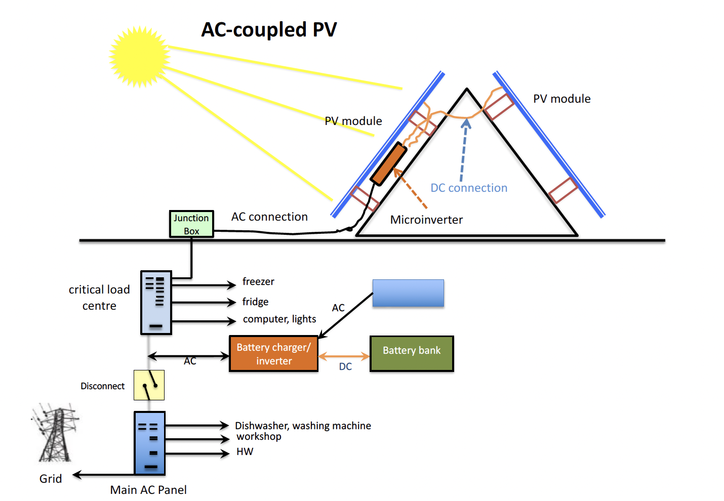 AC-coupled PV