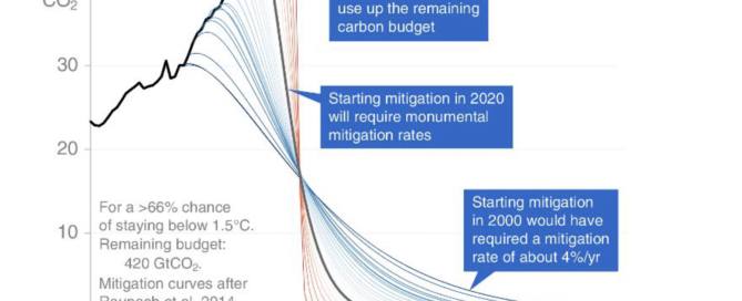 CO2 mitigation curves 1.5 degrees C