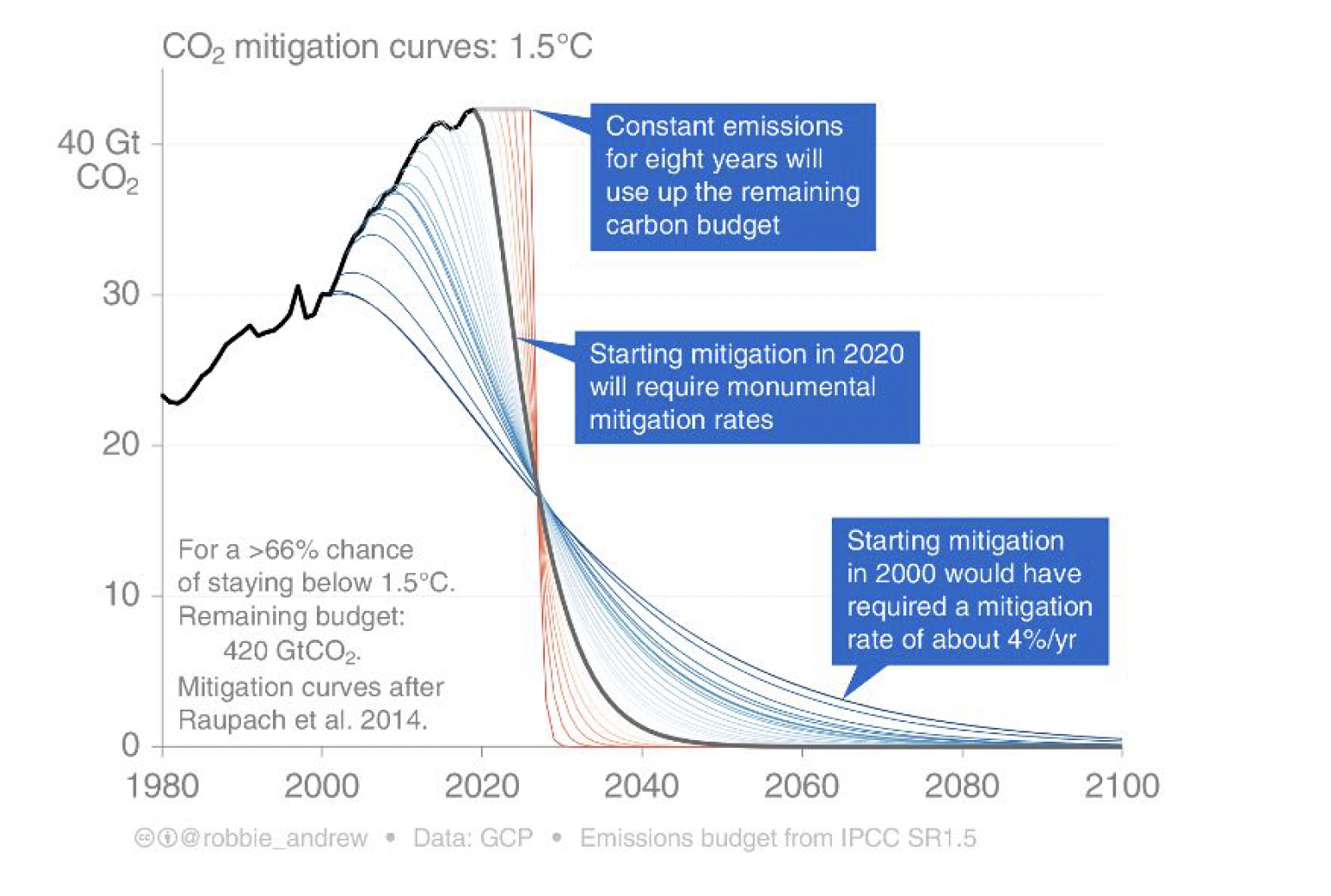 CO2 mitigation curves 1.5 degrees C