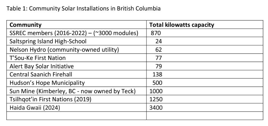 Screenshot SSREC Community Solar Installations in British Columbia